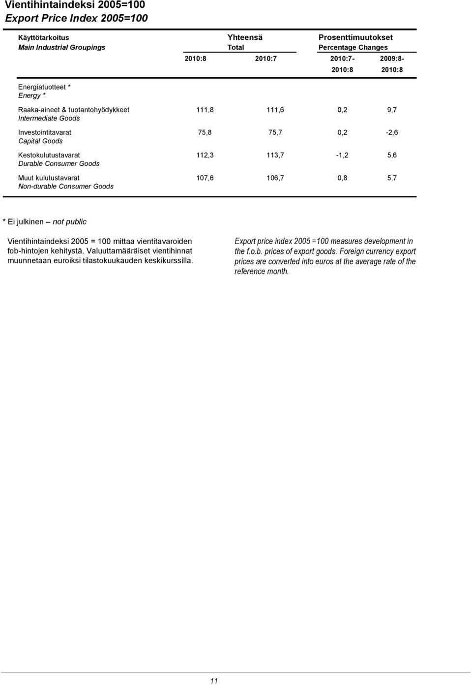 Consumer Goods Muut kulutustavarat 107,6 106,7 0,8 5,7 Non-durable Consumer Goods * Ei julkinen not public Vientihintaindeksi 2005 = 100 mittaa vientitavaroiden fob-hintojen kehitystä.