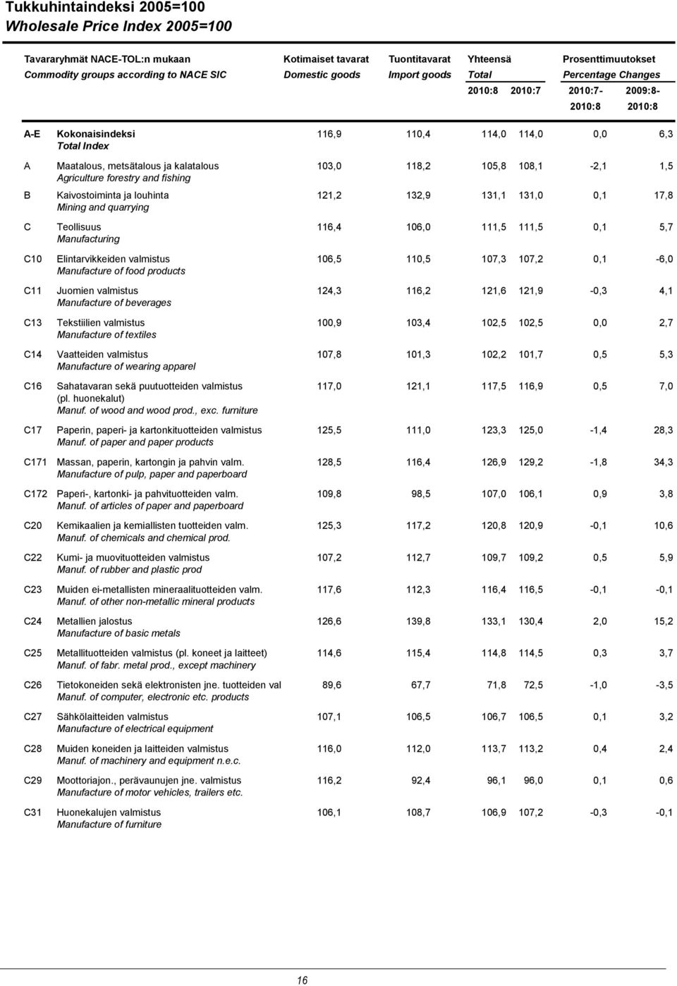 108,1-2,1 1,5 Agriculture forestry and fishing B Kaivostoiminta ja louhinta 121,2 132,9 131,1 131,0 0,1 17,8 Mining and quarrying C Teollisuus 116,4 106,0 111,5 111,5 0,1 5,7 Manufacturing C10