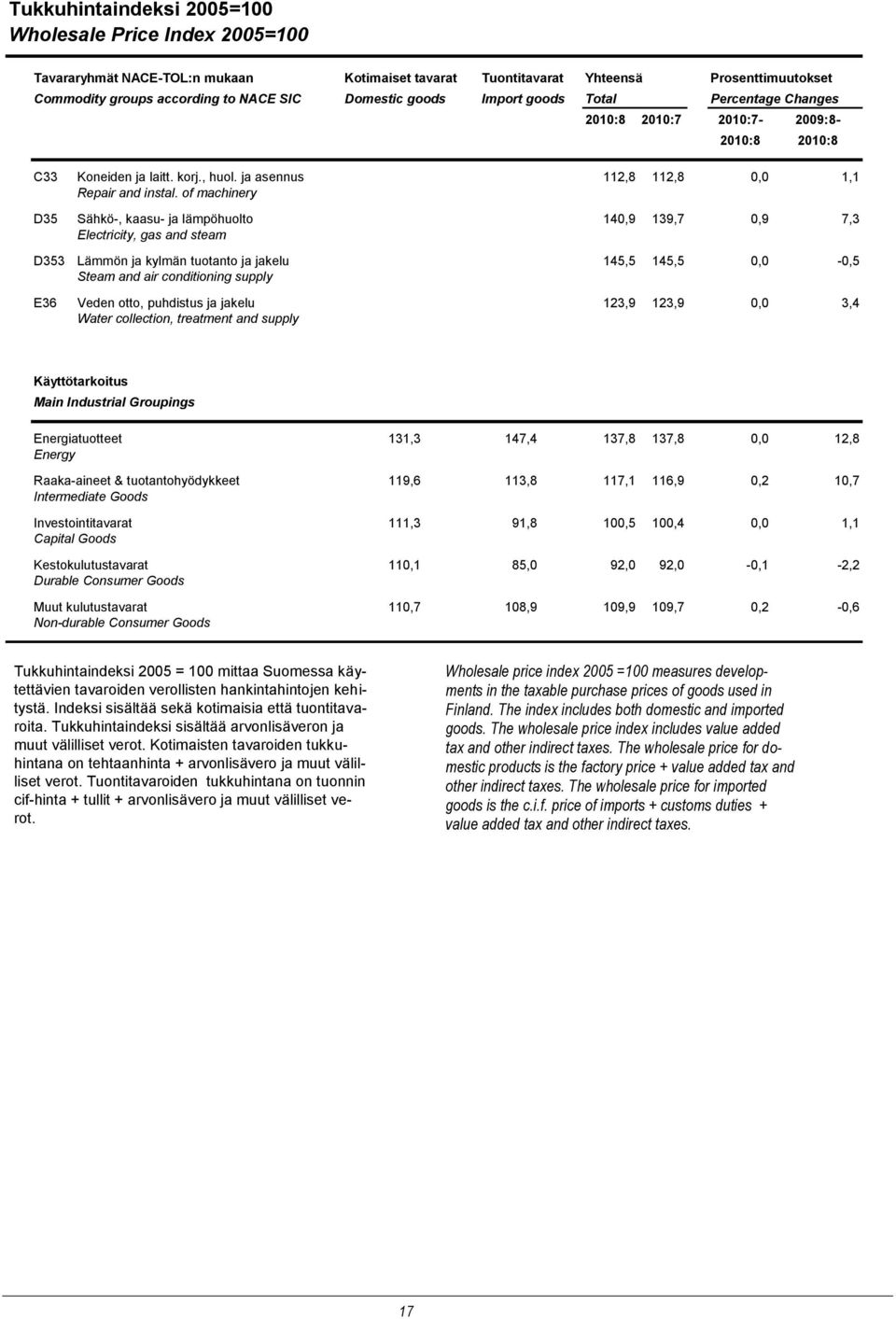 of machinery D35 Sähkö-, kaasu- ja lämpöhuolto 140,9 139,7 0,9 7,3 Electricity, gas and steam D353 Lämmön ja kylmän tuotanto ja jakelu 145,5 145,5 0,0-0,5 Steam and air conditioning supply E36 Veden