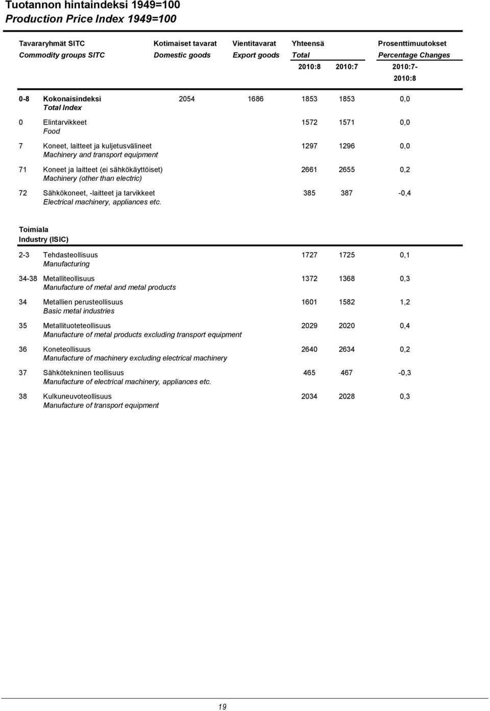 equipment 71 Koneet ja laitteet (ei sähkökäyttöiset) 2661 2655 0,2 Machinery (other than electric) 72 Sähkökoneet, -laitteet ja tarvikkeet 385 387-0,4 Electrical machinery, appliances etc.