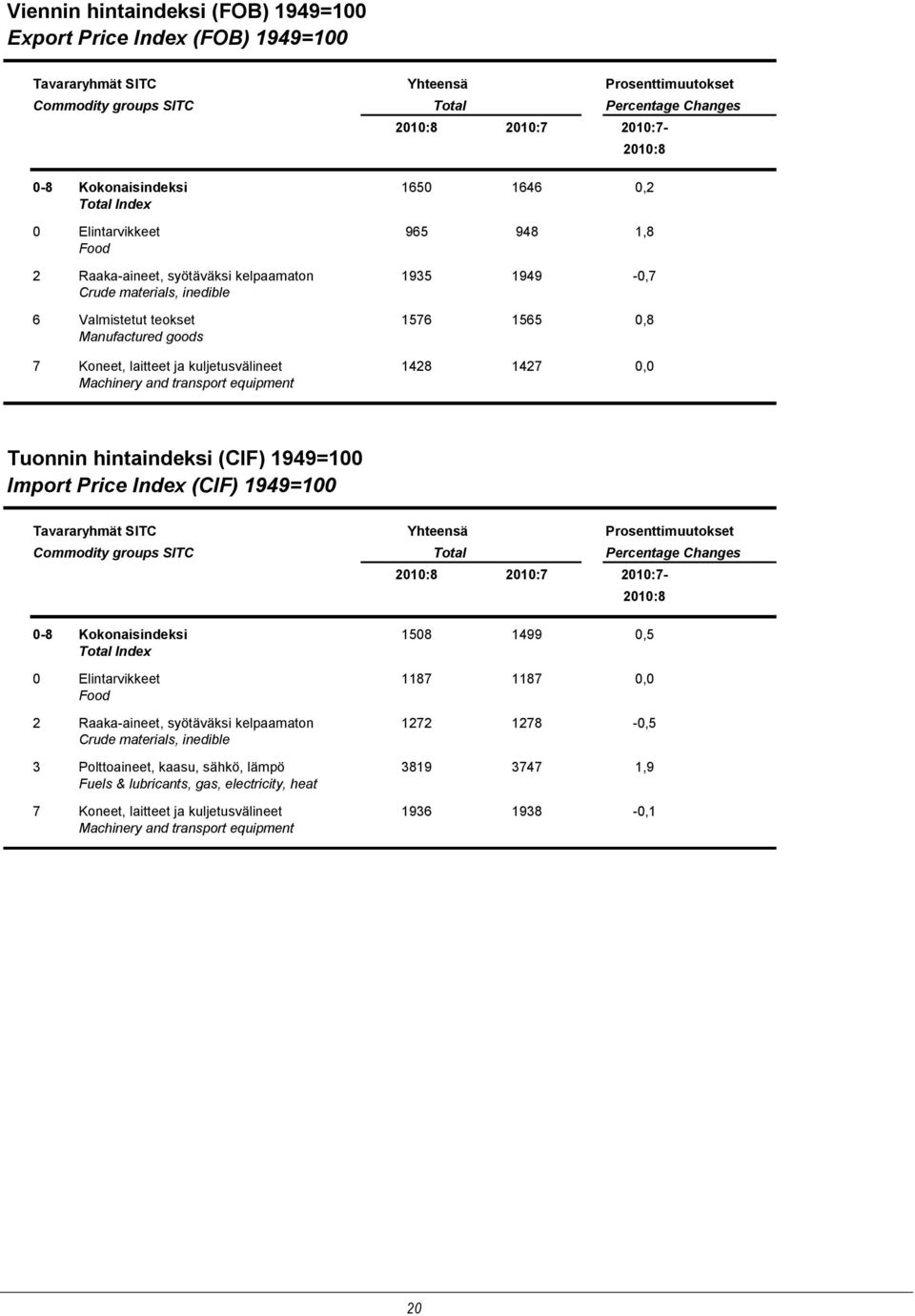 goods 7 Koneet, laitteet ja kuljetusvälineet 1428 1427 0,0 Machinery and transport equipment Tuonnin hintaindeksi (CIF) 1949=100 Import Price Index (CIF) 1949=100 Tavararyhmät SITC Yhteensä