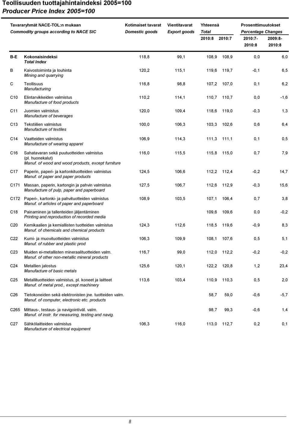 119,7-0,1 6,5 Mining and quarrying C Teollisuus 116,8 98,8 107,2 107,0 0,1 6,2 Manufacturing C10 Elintarvikkeiden valmistus 110,2 114,1 110,7 110,7 0,0-1,6 Manufacture of food products C11 Juomien