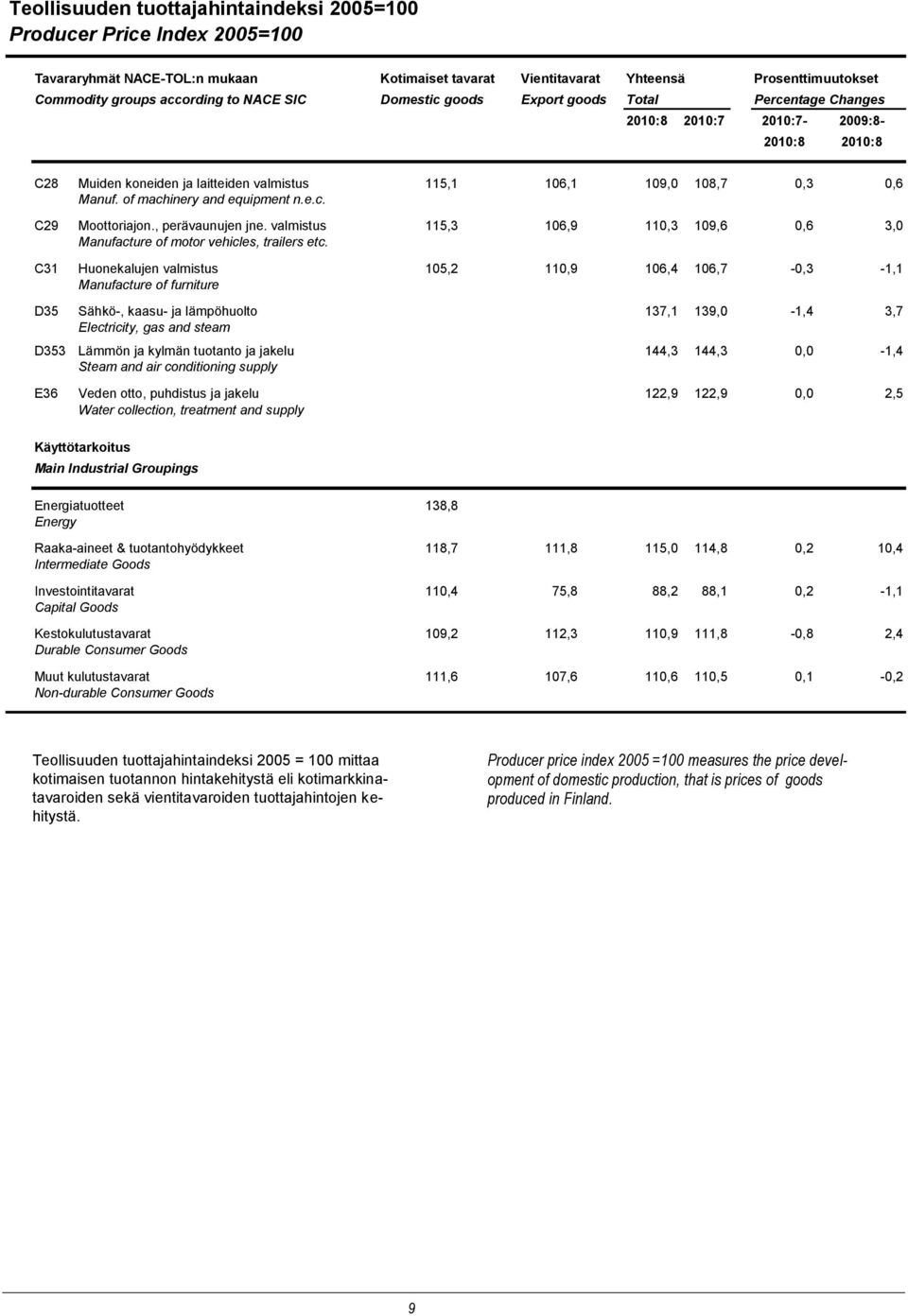 of machinery and equipment n.e.c. C29 Moottoriajon., perävaunujen jne. valmistus 115,3 106,9 110,3 109,6 0,6 3,0 Manufacture of motor vehicles, trailers etc.