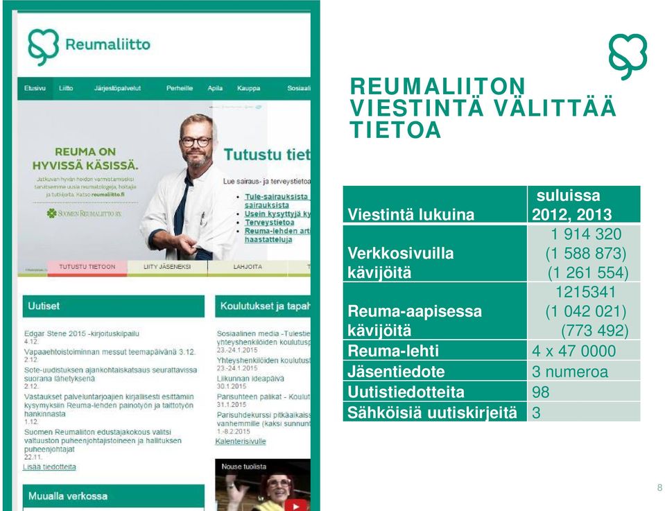 Reuma-aapisessa (1 042 021) kävijöitä (773 492) Reuma-lehti 4 x 47 0000