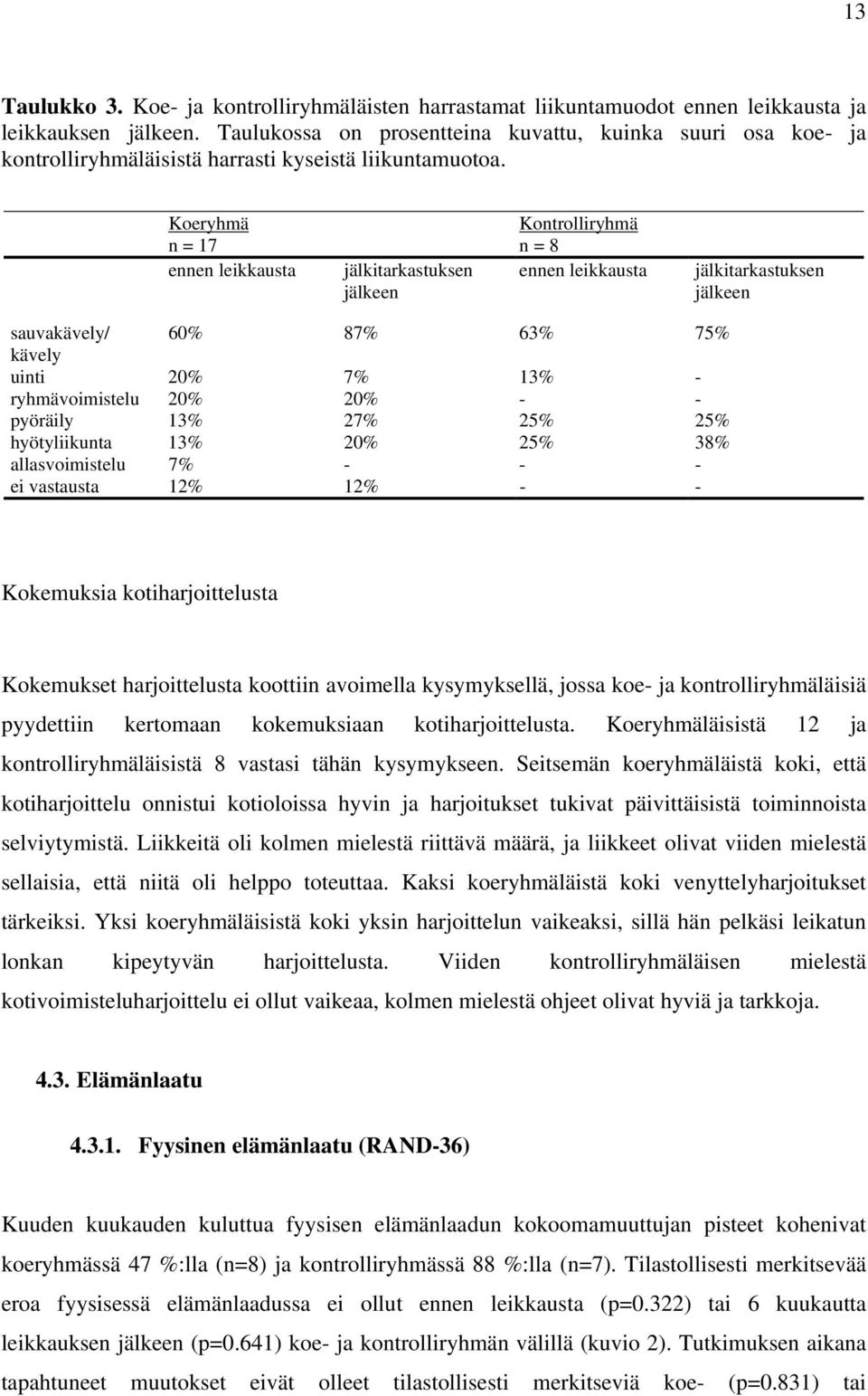 Koeryhmä Kontrolliryhmä n = 17 n = 8 ennen leikkausta jälkitarkastuksen jälkeen ennen leikkausta jälkitarkastuksen jälkeen sauvakävely/ 60% 87% 63% 75% kävely uinti 20% 7% 13% - ryhmävoimistelu 20%