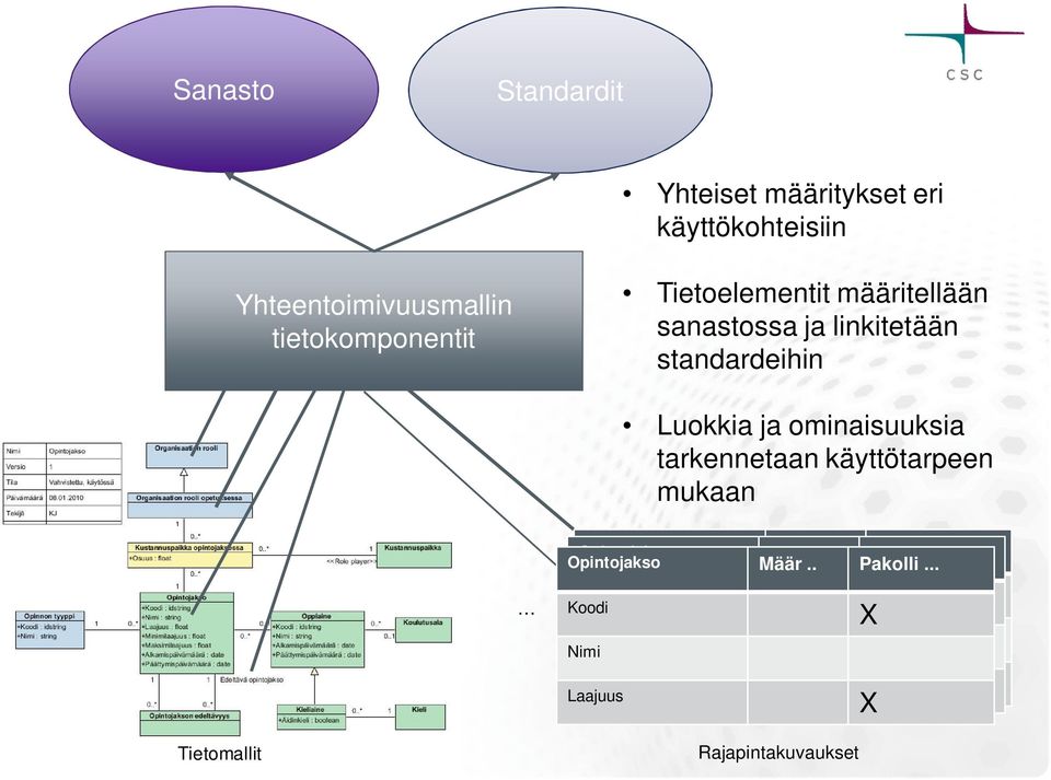 ja ominaisuuksia tarkennetaan käyttötarpeen mukaan Opintojakso Opintojakso Opintojakso Määr.