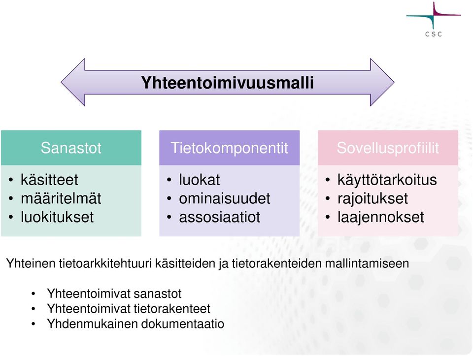 laajennokset Yhteinen tietoarkkitehtuuri käsitteiden ja tietorakenteiden