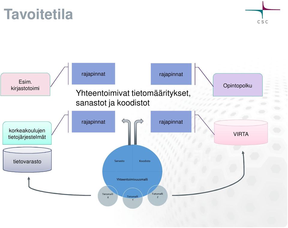 Yhteentoimivat tietomääritykset, sanastot ja