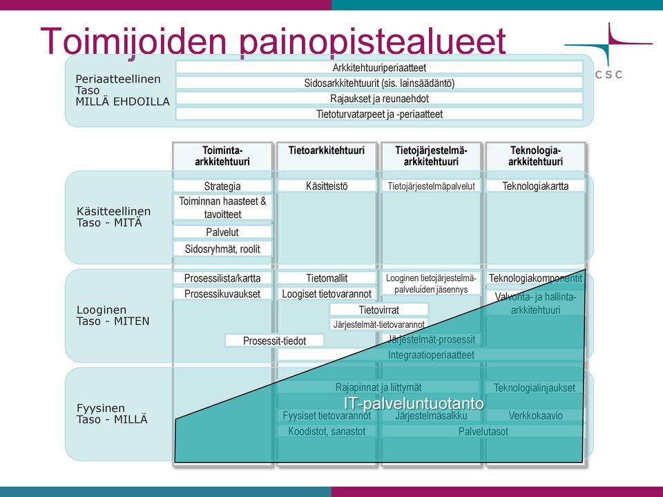 Strategia Toiminnan haasteet & tavoitteet Palvelut Sidosryhmät, roolit Käsitteistö Tietojärjestelmäpalvelut Teknologiakartta Looginen Taso - MITEN Prosessilista/kartta Prosessikuvaukset