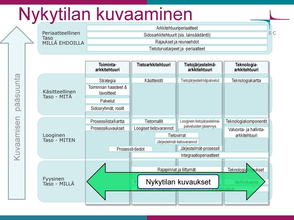 Strategia Toiminnan haasteet & tavoitteet Palvelut Sidosryhmät, roolit Käsitteistö Tietojärjestelmäpalvelut Teknologiakartta Looginen Taso - MITEN Prosessilista/kartta Prosessikuvaukset