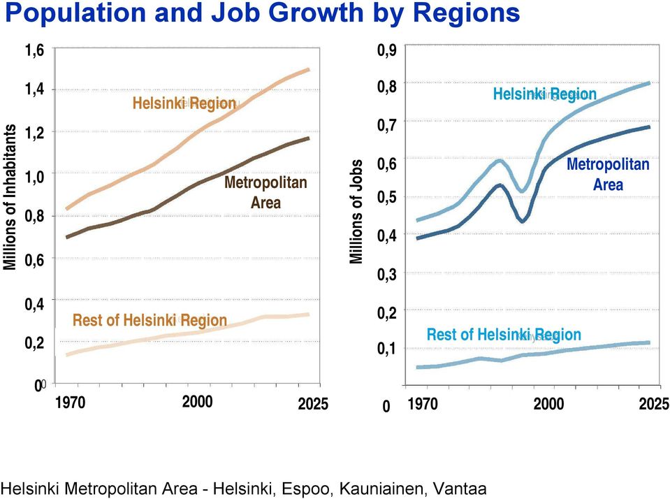 0,6 0,5 0,4 0,3 Helsinki Region Metropolitan Area 0,4 0,2 0,2 Rest of