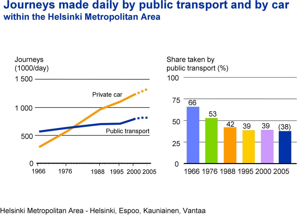 transport (%) 100 1 000 500 Private car Public transport 75 50 25 66 53