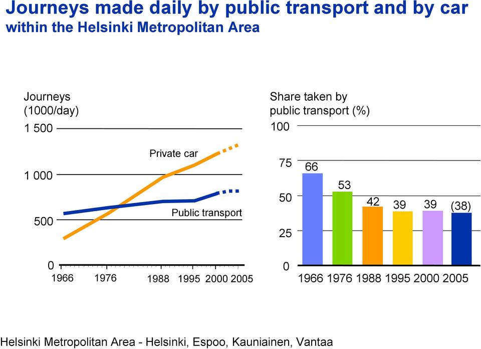 transport (%) 100 1 000 500 Private car Public transport 75 50 25 66 53