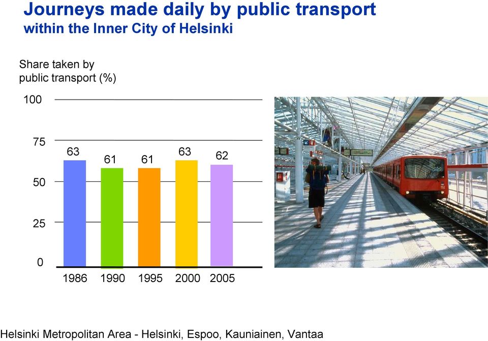 taken by public transport (%) 100 75 63