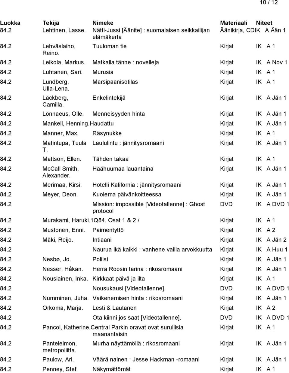 84.2 Lönnaeus, Olle. Menneisyyden hinta Kirjat IK A Jän 1 84.2 Mankell, Henning.Haudattu Kirjat IK A Jän 1 84.2 Manner, Max. Räsynukke Kirjat IK A 1 84.