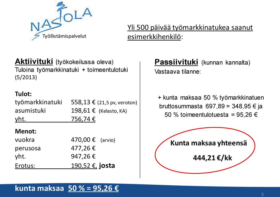 756,74 Menot: vuokra 470,00 (arvio) perusosa 477,26 yht.