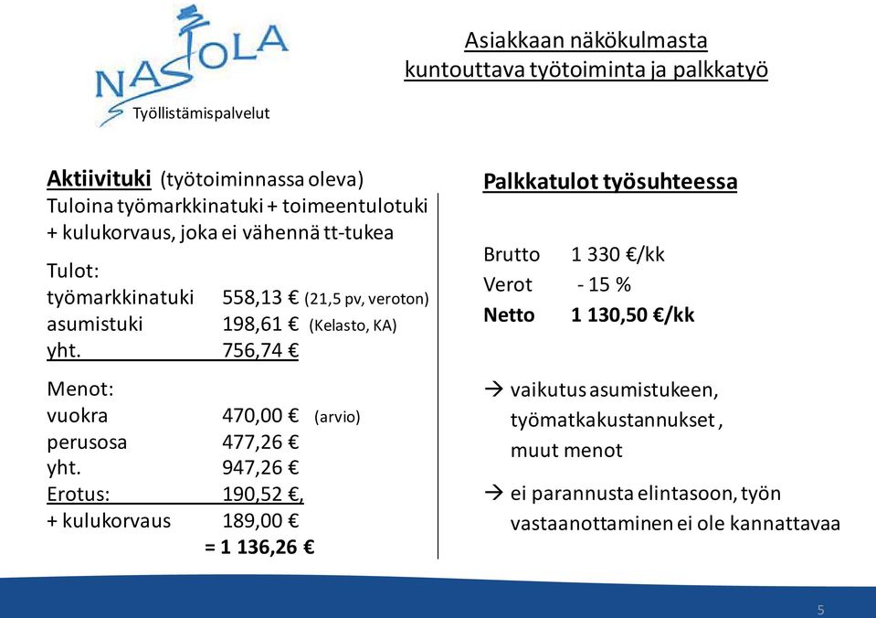 756,74 Menot: vuokra 470,00 (arvio) perusosa 477,26 yht.