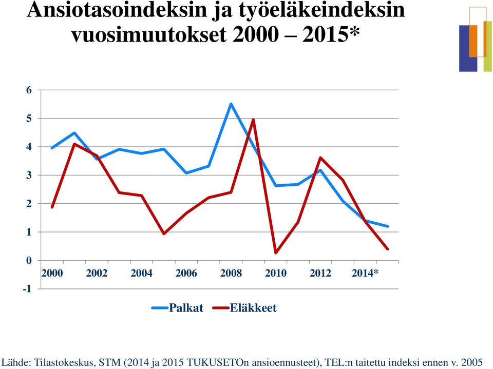 2014* Palkat Eläkkeet Lähde: Tilastokeskus, STM (2014 ja