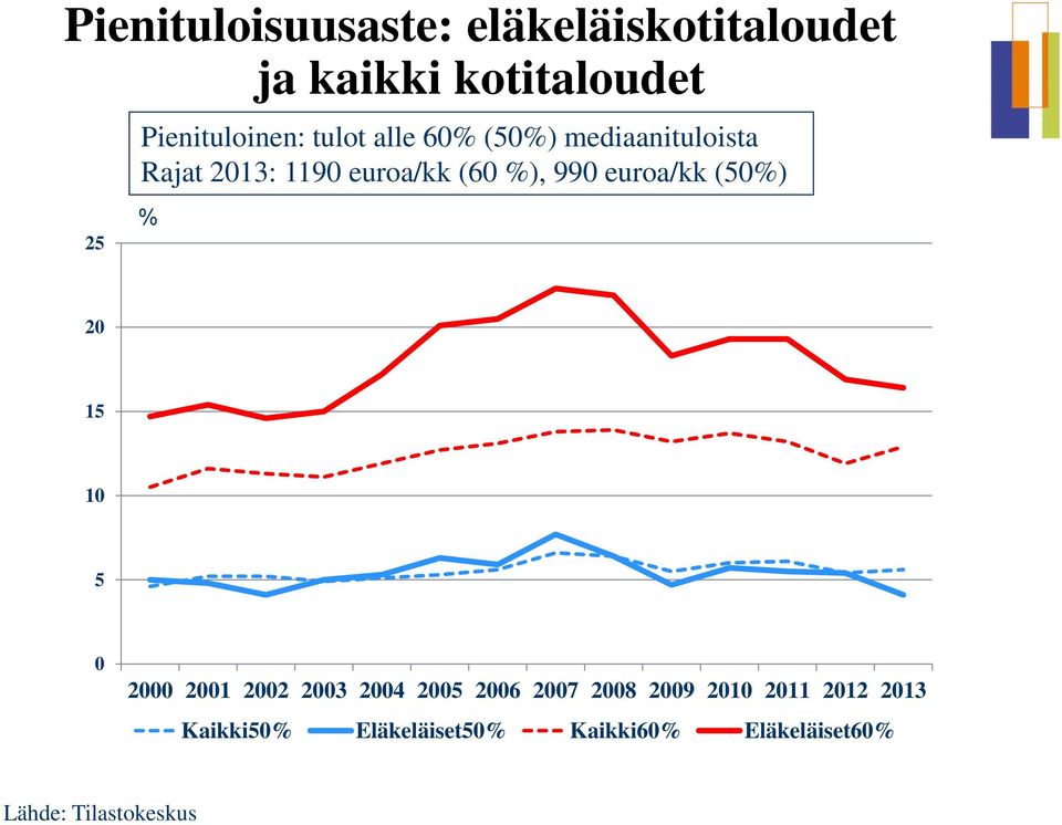 euroa/kk (50%) % 20 15 10 5 0 2000 2001 2002 2003 2004 2005 2006 2007 2008 2009