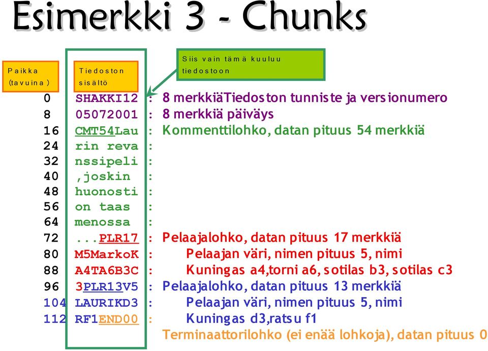 72...PLR17 : Pelaajalohko, datan pituus 17 merkkiä 80 M5MarkoK : Pelaajan väri, nimen pituus 5, nimi 88 A4TA6B3C : K uning as a4,torni a6, s otilas b3, s otilas c3 96 3PLR13V5