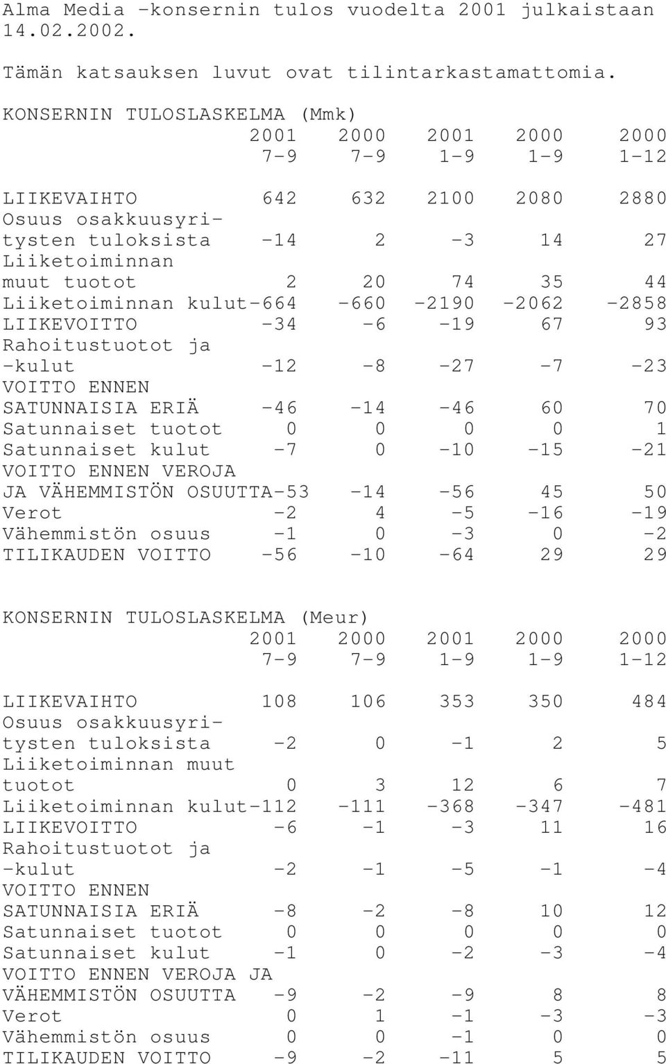 -2858 LIIKEVOITTO -34-6 -19 67 93 Rahoitustuotot ja -kulut -12-8 -27-7 -23 VOITTO ENNEN SATUNNAISIA ERIÄ -46-14 -46 60 70 Satunnaiset tuotot 0 0 0 0 1 Satunnaiset kulut -7 0-10 -15-21 VOITTO ENNEN