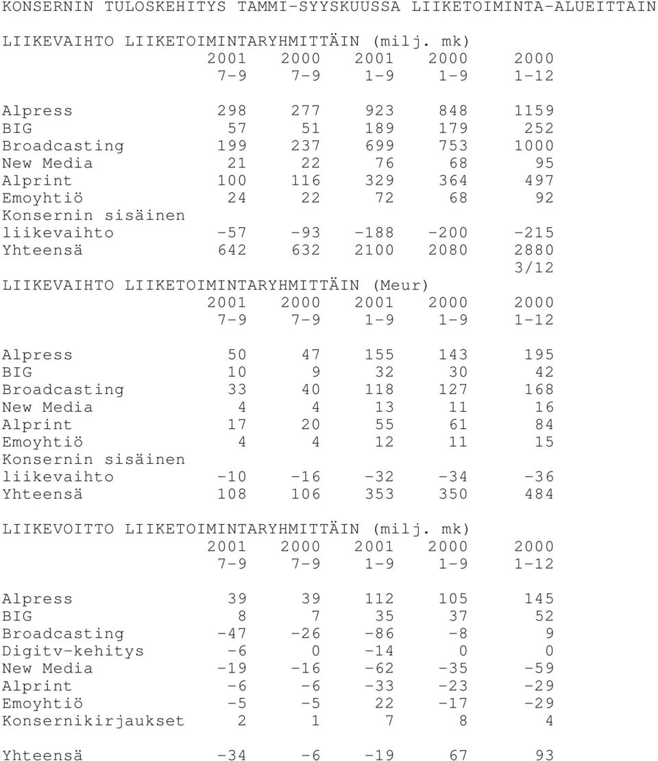 -57-93 -188-200 -215 Yhteensä 642 632 2100 2080 2880 3/12 LIIKEVAIHTO LIIKETOIMINTARYHMITTÄIN (Meur) Alpress 50 47 155 143 195 BIG 10 9 32 30 42 Broadcasting 33 40 118 127 168 New Media 4 4 13 11 16