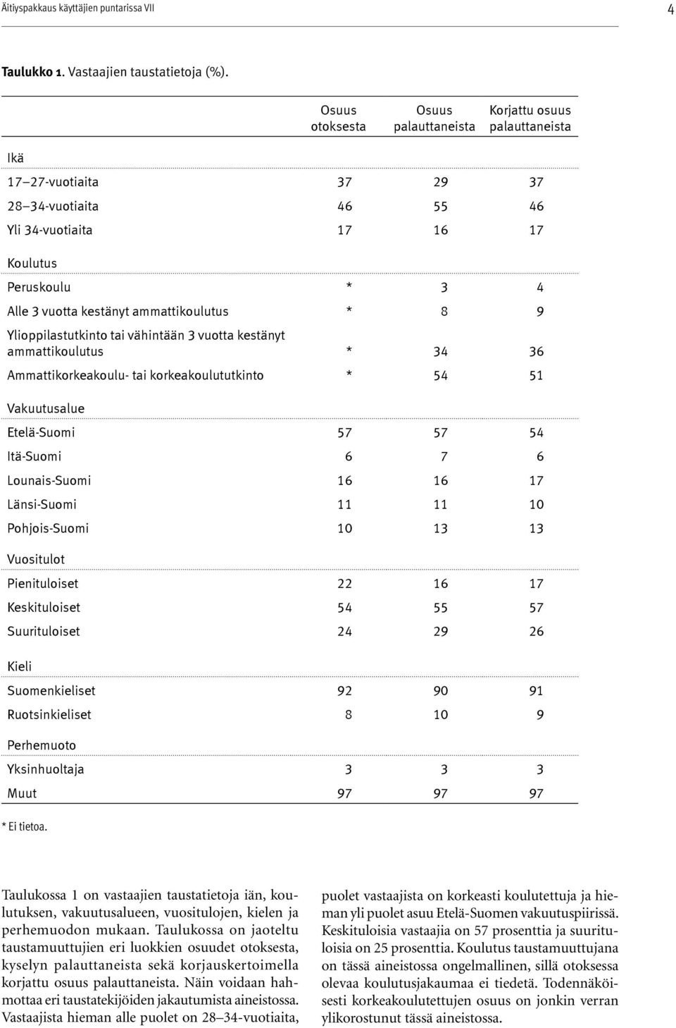 ammattikoulutus * 9 Ylioppilastutkinto tai vähintään 3 vuotta kestänyt ammattikoulutus * 34 36 Ammattikorkeakoulu- tai korkeakoulututkinto * 4 1 Vakuutusalue Etelä-Suomi 7 7 4 Itä-Suomi 6 7 6