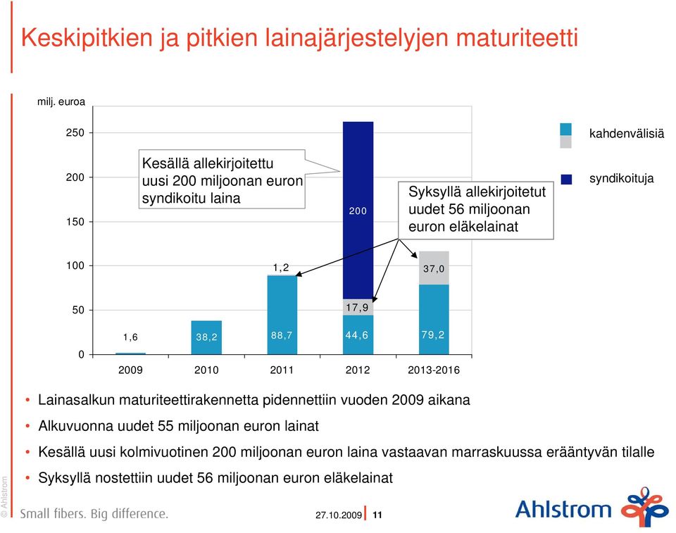 euron eläkelainat syndikoituja 100 1,2 37,0 50 17,9 0 1,6 38,2 88,7 44,6 79,2 2009 2010 2011 2012 2013-2016 Lainasalkun maturiteettirakennetta