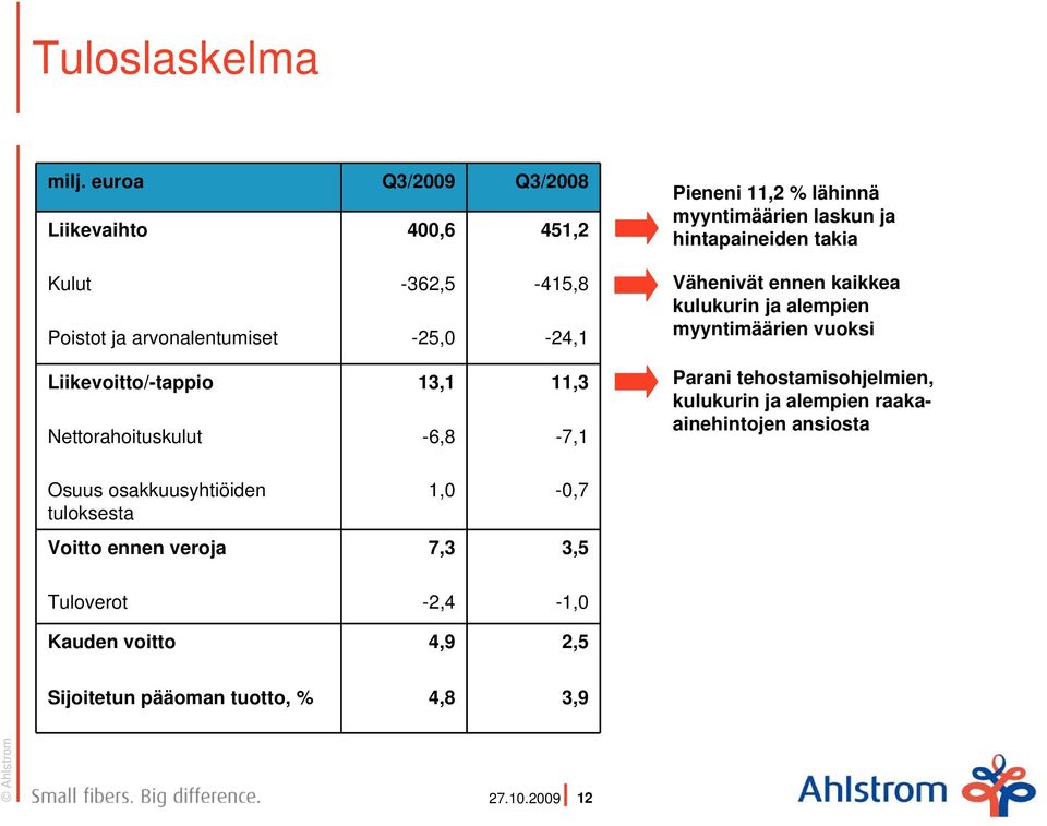 Nettorahoituskulut -6,8-7,1 Pieneni 11,2 % lähinnä myyntimäärien laskun ja hintapaineiden takia Vähenivät ennen kaikkea kulukurin ja