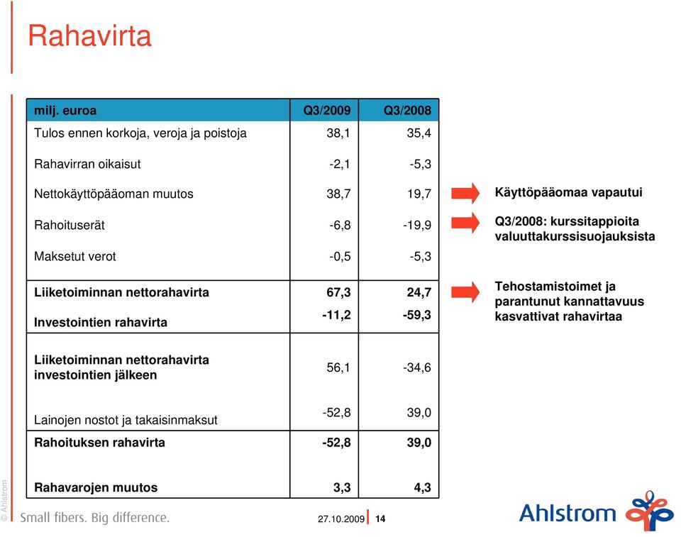 Rahoituserät -6,8-19,9 Maksetut verot -0,5-5,3 Käyttöpääomaa vapautui Q3/2008: kurssitappioita valuuttakurssisuojauksista Liiketoiminnan