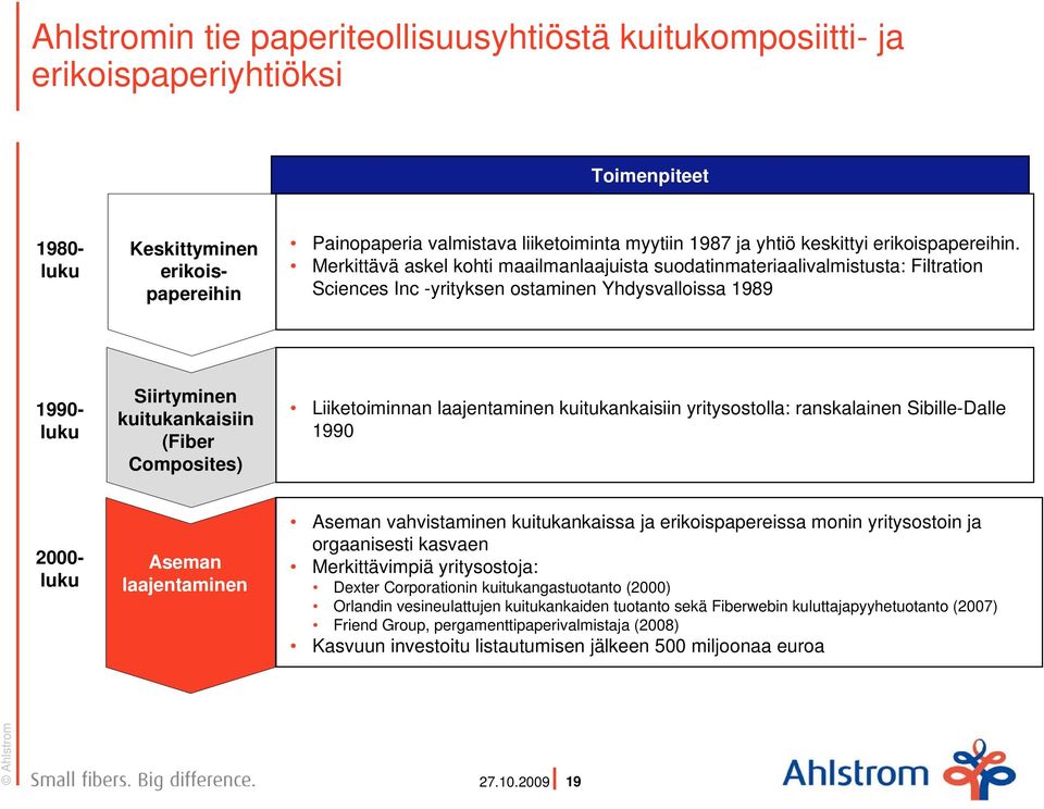 Merkittävä askel kohti maailmanlaajuista suodatinmateriaalivalmistusta: Filtration Sciences Inc -yrityksen ostaminen Yhdysvalloissa 1989 1990- luku Siirtyminen kuitukankaisiin (Fiber Composites)