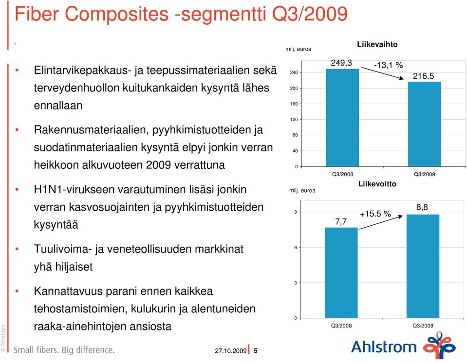 5 ennallaan 160 Rakennusmateriaalien, pyyhkimistuotteiden ja suodatinmateriaalien kysyntä elpyi jonkin verran 120 80 40 heikkoon alkuvuoteen 2009 verrattuna H1N1-virukseen