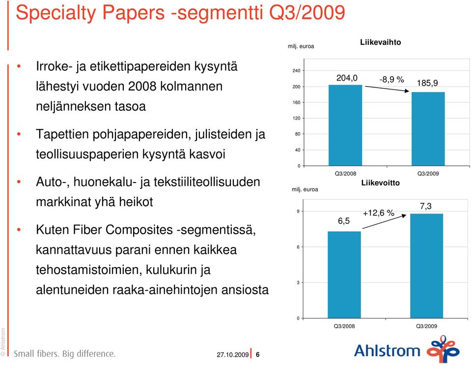 Tapettien pohjapapereiden, julisteiden ja 80 teollisuuspaperien kysyntä kasvoi 40 Auto-, huonekalu- ja tekstiiliteollisuuden markkinat yhä