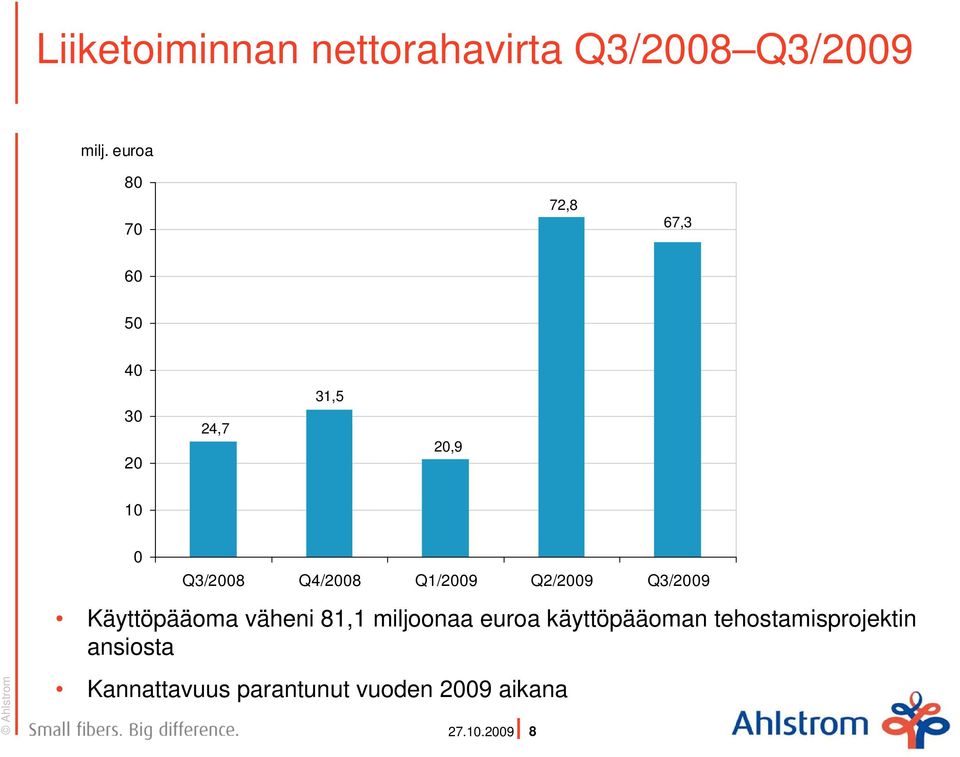 Q4/2008 Q1/2009 Q2/2009 Q3/2009 Käyttöpääoma väheni 81,1 miljoonaa