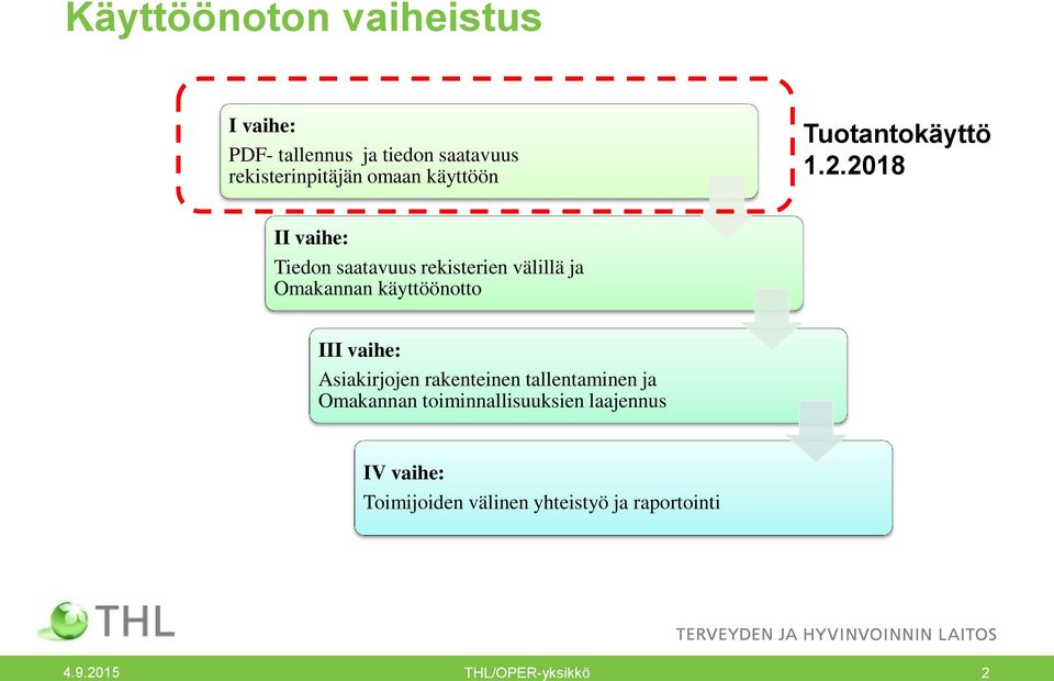 2018 II vaihe: Tiedon saatavuus rekisterien välillä ja Omakannan käyttöönotto III vaihe:
