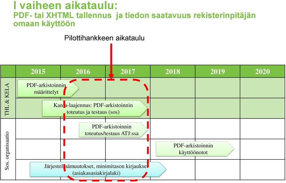 määrittelyt Kanta-laajennus: PDF-arkistoinnin toteutus ja testaus (sos) PDF-arkistoinnin toteutus/testaus