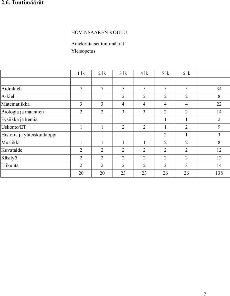 2 14 Fysiikka ja kemia 1 1 2 Uskonto/ET 1 1 2 2 1 2 9 Historia ja yhteiskuntaoppi 2 1 3 Musiikki 1 1 1