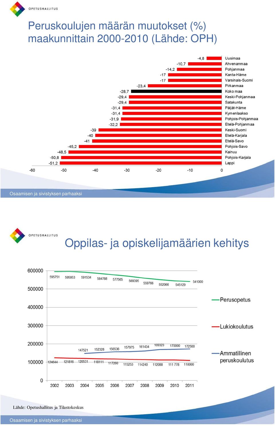 Oppilas- ja opiskelijamäärien