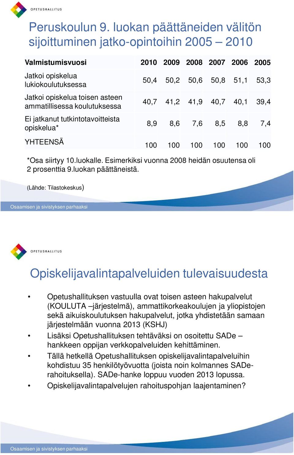 koulutuksessa Ei jatkanut tutkintotavoitteista opiskelua* YHTEENSÄ 50,4 50,2 50,6 50,8 51,1 53,3 40,7 41,2 41,9 40,7 40,1 39,4 8,9 8,6 7,6 8,5 8,8 7,4 100 100 100 100 100 100 *Osa siirtyy 10.luokalle.