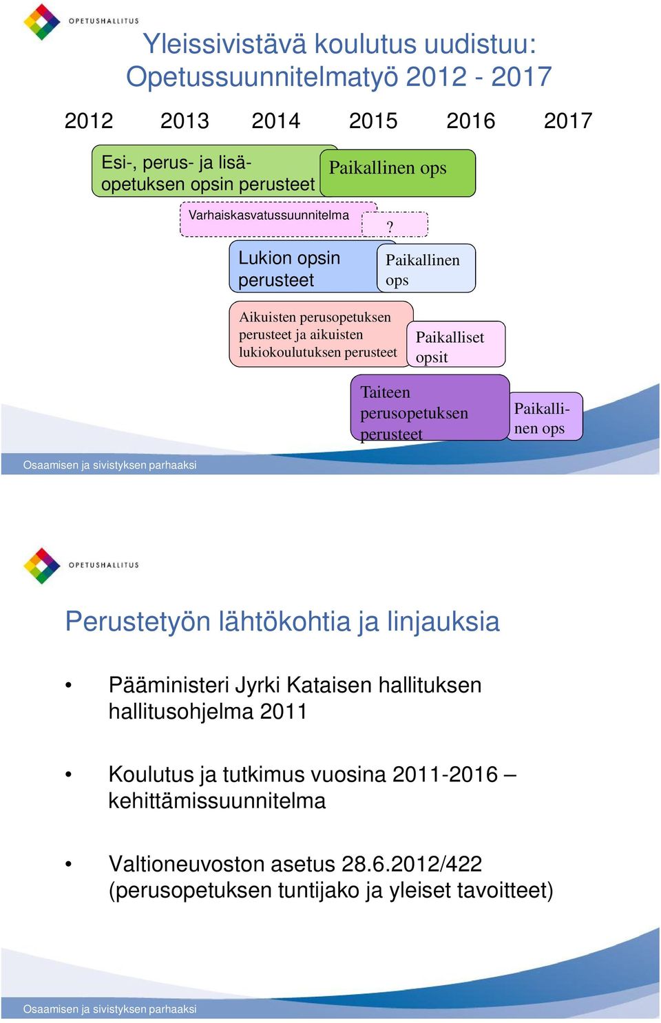 Paikallinen ops Aikuisten perusopetuksen perusteet ja aikuisten lukiokoulutuksen perusteet Paikalliset opsit Taiteen perusopetuksen perusteet