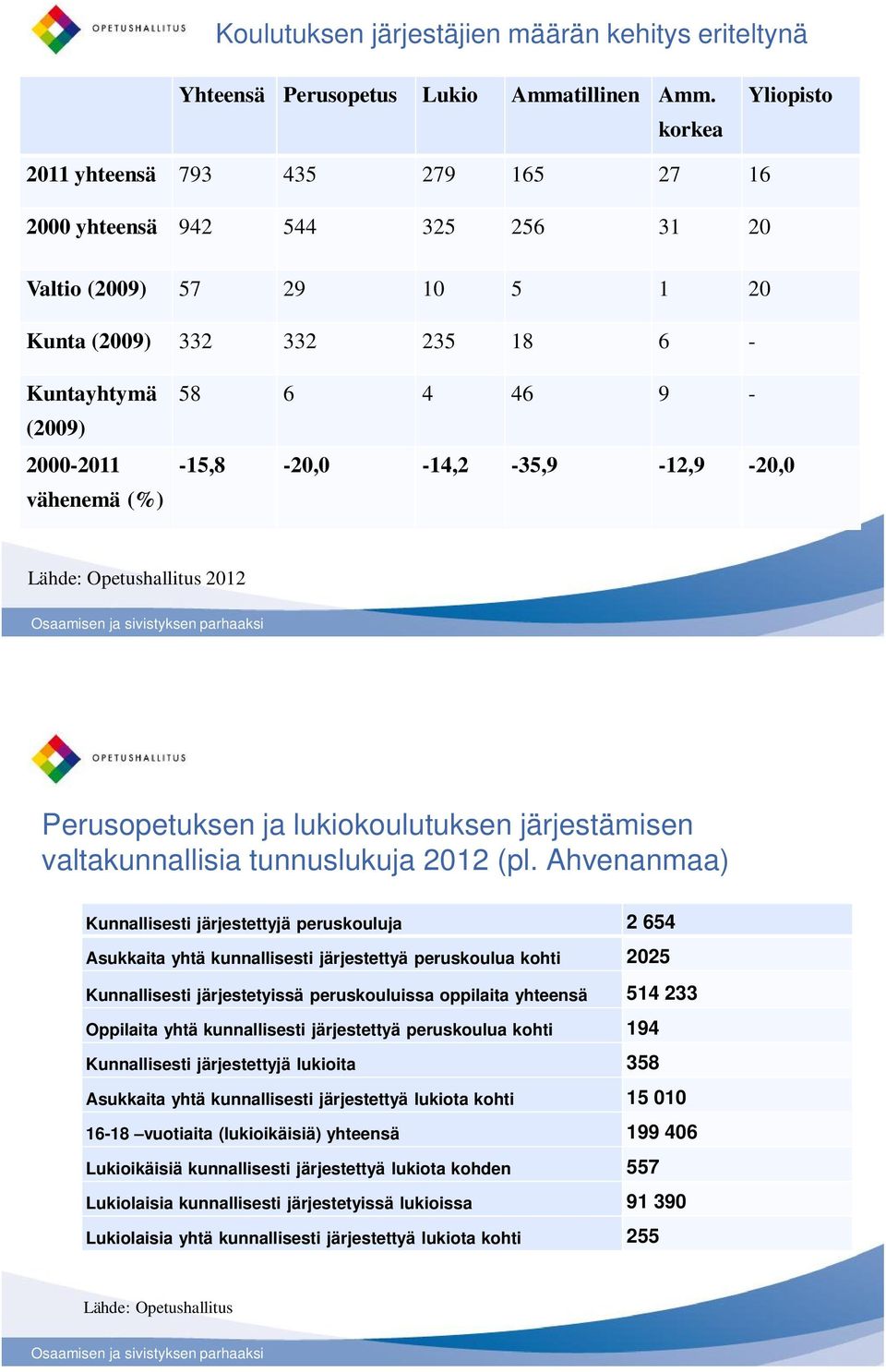 46 9 - -15,8-20,0-14,2-35,9-12,9-20,0 Lähde: Opetushallitus 2012 Perusopetuksen ja lukiokoulutuksen järjestämisen valtakunnallisia tunnuslukuja 2012 (pl.