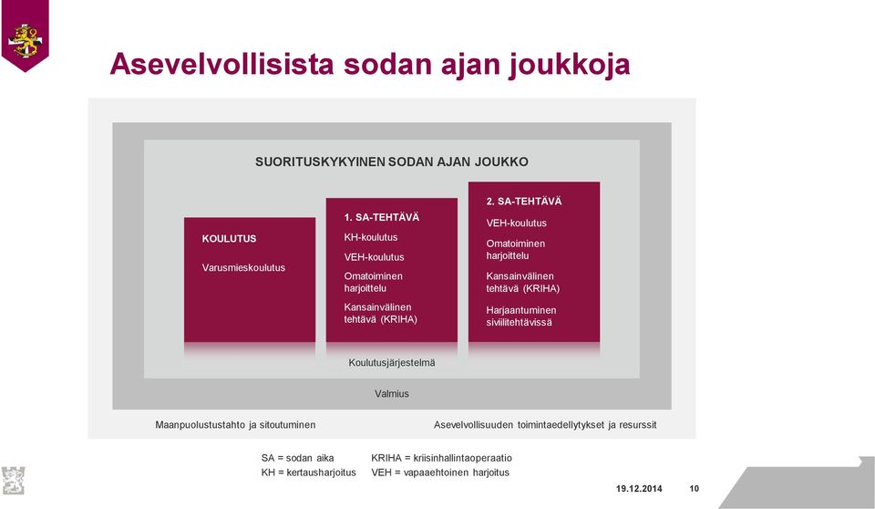 SA-TEHTÄVÄ VEH-koulutus Omatoiminen harjoittelu Kansainvälinen tehtävä (KRIHA) Harjaantuminen siviilitehtävissä Koulutusjärjestelmä