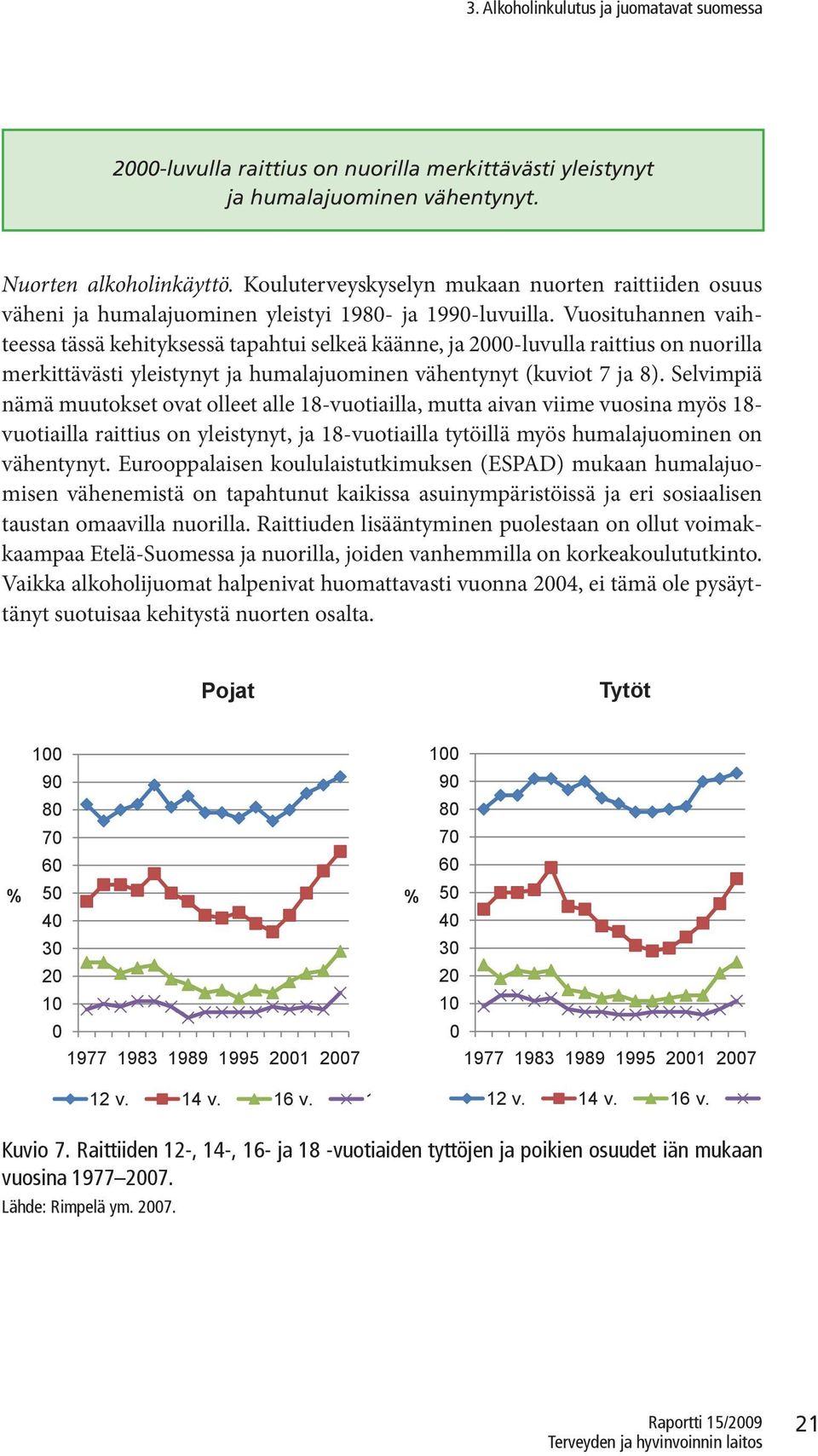 Vuosituhannen vaihteessa tässä kehityksessä tapahtui selkeä käänne, ja 2000-luvulla raittius on nuorilla merkittävästi yleistynyt ja humalajuominen vähentynyt (kuviot 7 ja 8).