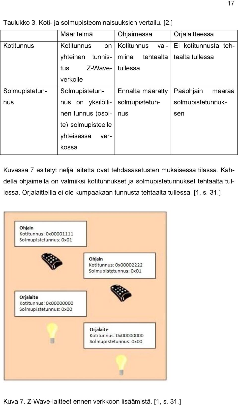 Solmupistetunnunus Solmupistetun- Ennalta määrätty Pääohjain määrää on yksilölli- nen tunnus (osoite) solmupisteelle solmupistetunnus solmupistetunnuksen yhteisessä verkossa