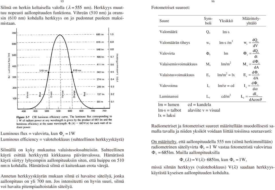 Määrittelyyhtälö Valomäärä Q v lms Valomäärän tiheys w v lms /m 3 dq w v v dv Valovirta v lm dqv v dt Valaisemisvoimakkuus M v lm/m d M v v da Valaistusvoimakkuus E v lm/m = lx dv Ev da Valovoima I v