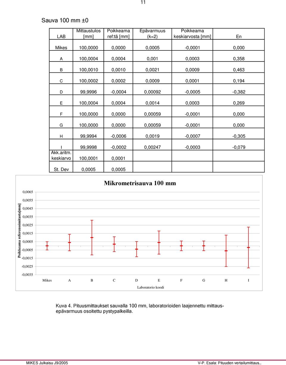 0,0000 0,00059-0,0001 0,000 H 99,9994-0,0006 0,0019-0,0007-0,305 I 99,9998-0,0002 0,00247-0,0003-0,079 Akk.aritm. keskiarvo 100,0001 0,0001 St.