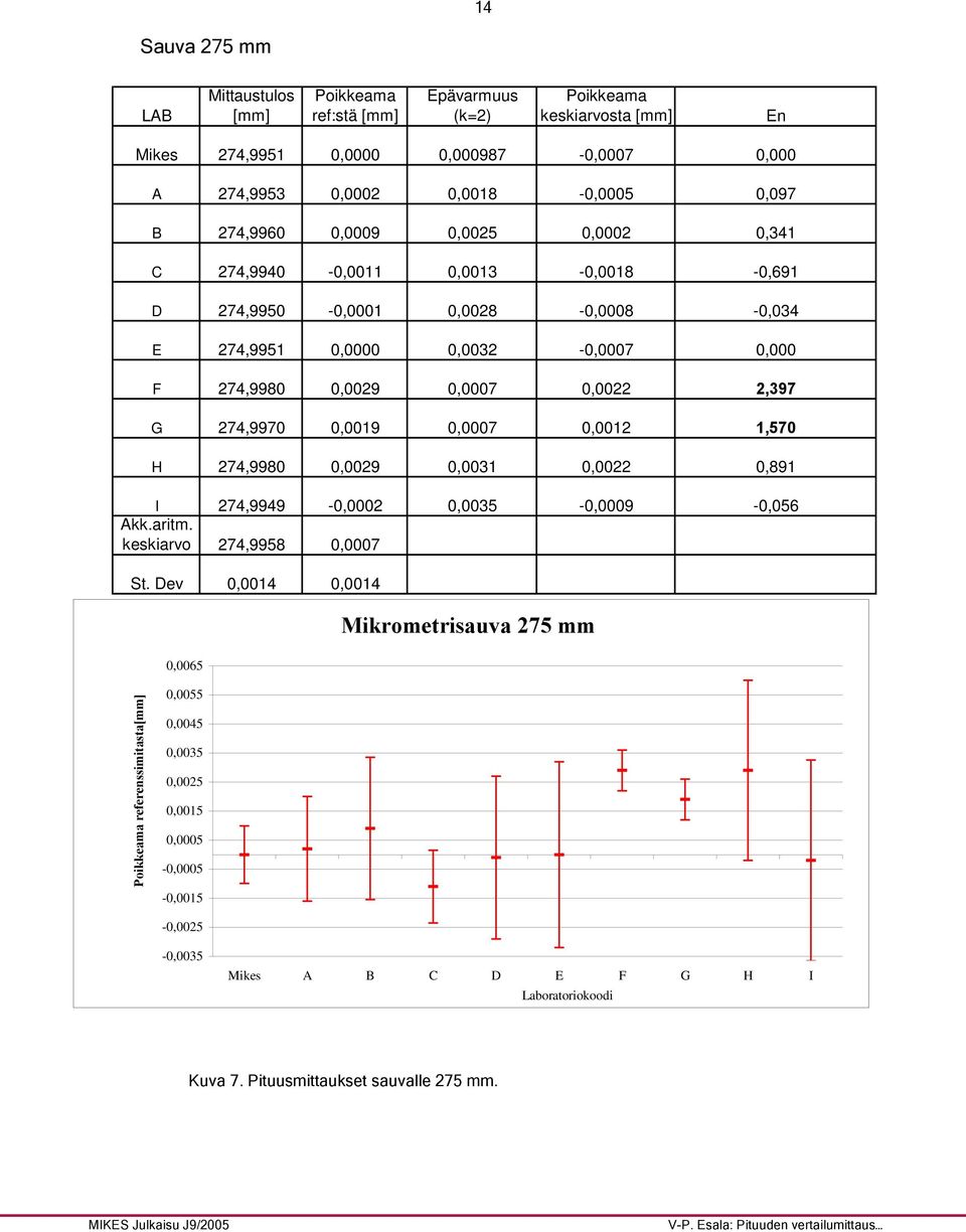 0,0019 0,0007 0,0012 1,570 H 274,9980 0,0029 0,0031 0,0022 0,891 I 274,9949-0,0002 0,0035-0,0009-0,056 Akk.aritm. keskiarvo 274,9958 0,0007 St.