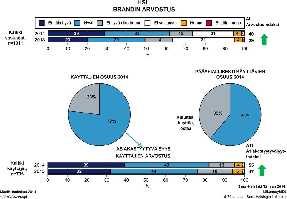 käyttää, ostaa 39 61 Kaikki käyttäjät, n=736 Maalis-toukokuu 2014 12230/SV/ss/vpl 2014 2013 ASIAKASTYYTYVÄISYYS KÄYTTÄJIEN ARVOSTUS 39 43 13 4 1 32 44