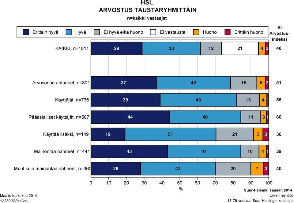 40 11 3 1 60 Käyttää lisäksi, n=149 19 51 21 5 3 36 Mainontaa nähneet, n=441 43 41 10 4 1 59 Muut kuin mainontaa nähneet, n=360 28 42 20 7 3 40