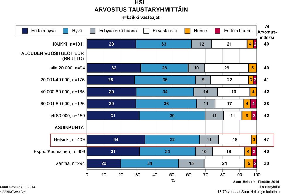 000, n=159 32 28 10 26 5 28 36 9 22 3 2 29 34 14 19 4 29 36 11 17 4 4 31 39 11 11 6 3 40 41 42 38 42 ASUINKUNTA Helsinki, n=409 Espoo/Kauniainen, n=308 Vantaa, n=294
